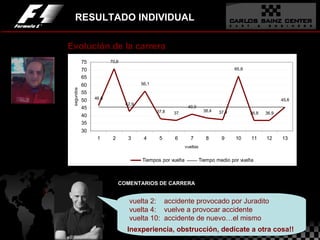 RESULTADO INDIVIDUAL Evolución de la carrera COMENTARIOS DE CARRERA vuelta 2:  accidente provocado por Juradito vuelta 4:  vuelve a provocar accidente vuelta 10:  accidente de nuevo…el mismo Inexperiencia, obstrucción, dedícate a otra cosa!! 
