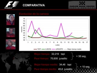 COMPARATIVA Evolución de la carrera Mejor tiempo:  32,219  tapi   Peor tiempo:   70,600  juradito + 38 seg. Mejor tiempo medio:   34,46  tapi   Peor tiempo medio:   45,6  juradito + 10 seg. 