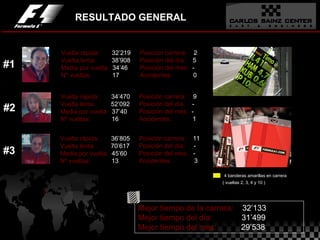 RESULTADO GENERAL Vuelta rápida:  32’219 Vuelta lenta:  38’908 Media por vuelta:  34’46 Nº vueltas:  17 Mejor tiempo de la carrera: Mejor tiempo del día Posición carrera:  2 Posición del día:  5 Posición del mes:  -  Accidentes:  0 Mejor tiempo de la carrera:  32’133 Mejor tiempo del día:  31’499 Mejor tiempo del mes:  29’538 #1 #2 #3 4 banderas amarillas en carrera ( vueltas 2, 3, 4 y 10 ) Vuelta rápida:  34’470 Vuelta lenta:  52’092 Media por vuelta:  37’40 Nº vueltas:  16 Posición carrera:  9 Posición del día:  - Posición del mes:  -  Accidentes:  1 Vuelta rápida:  36’805 Vuelta lenta:  70’617 Media por vuelta:  45’60 Nº vueltas:  13 Posición carrera:  11 Posición del día:  - Posición del mes:  -  Accidentes:  3 