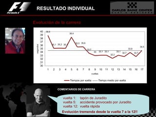 RESULTADO INDIVIDUAL Evolución de la carrera COMENTARIOS DE CARRERA vuelta 1:  tapón de Juradito vuelta 5:  accidente provocado por Juradito vuelta 12:  vuelta rápida Evolución tremenda desde la vuelta 7 a la 12!! 