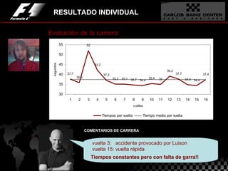 RESULTADO INDIVIDUAL Evolución de la carrera COMENTARIOS DE CARRERA vuelta 3:  accidente provocado por Luison vuelta 15: vuelta rápida Tiempos constantes pero con falta de garra!! 