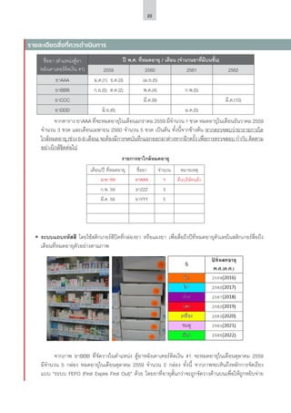 23
ชื่อยา (ตำ�แหน่งตู้ยา
หลังเคาเตอร์คิดเงิน #1)
ปี พ.ศ. ที่หมดอายุ / เดือน (จำ�นวนยาที่มีบนชั้น)
2559 2560 2561 2562
ยาAAA ม.ค.(1) ธ.ค.(3) เม.ย.(5)
ยาBBB ก.ย.(5) ต.ค.(2) พ.ค.(4) ก.พ.(5)
ยาCCC 		 มี.ค.(9) มี.ค.(10)
ยาDDD มิ.ย.(6) ม.ค.(5)
		 จากตาราง ยาAAA ที่จะหมดอายุในเดือนมกราคม 2559 มีจำ�นวน 1 ขวด หมดอายุในเดือนธันวาคม 2559
จำ�นวน 3 ขวด และเดือนเมษายน 2560 จำ�นวน 5 ขวด เป็นต้น ทั้งนี้จากข้างต้น หากตรวจพบว่ายารายการใด
ใกล้หมดอายุ (ช่วง 6-8 เดือน) จะต้องมีการจดบันทึกแยกออกมาต่างหากอีกครั้ง เพื่อการตรวจสอบ กำ�กับ ติดตาม
อย่างใกล้ชิดต่อไป
ʘʘ ระบบแถบรหัสสี โดยใช้สติกเกอร์สีปิดที่กล่องยา หรือแผงยา เพื่อสื่อถึงปีที่หมดอายุตัวเลขในสติกเกอร์สื่อถึง
เดือนที่หมดอายุตัวอย่างตามภาพ
		 จากภาพ ยาBBB ที่จัดวางในตำ�แหน่ง ตู้ยาหลังเคาเตอร์คิดเงิน #1 จะหมดอายุในเดือนตุลาคม 2559
มีจำ�นวน 5 กล่อง หมดอายุในเดือนตุลาคม 2559 จำ�นวน 2 กล่อง ทั้งนี้ จากภาพจะเห็นถึงหลักการจัดเรียง
แบบ “ระบบ FEFO (First Expire First Out)” ด้วย โดยยาที่อายุสั้นกว่าจะถูกจัดวางด้านบนเพื่อให้ถูกหยิบจ่าย
รายละเอียดสิ่งที่ควรดำ�เนินการ
รายการยาใกล้หมดอายุ
เดือน/ปี ที่หมดอายุ ชื่อยา จำ�นวน หมายเหตุ
ม.ค. 59 ยาAAA 1 คืนบริษัทแล้ว
ก.พ. 59 ยาZZZ 3
มี.ค. 59 ยาYYY 5
 