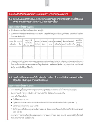 25
4.5	 ต้องมีระบบการตรวจสอบคุณภาพยาคืนหรือยาเปลี่ยนก่อนกลับมาจำ�หน่ายโดยคำ�นึง
ถึงประสิทธิภาพของยา และความปลอดภัยของผู้ใช้ยา
4.6	 ต้องจัดให้มีระบบเอกสารที่เกี่ยวข้องกับการจัดหา จัดการคลังสินค้าและการจำ�หน่าย
ให้ถูกต้อง เป็นปัจจุบัน สามารถสืบย้อนได้
รายละเอียดสิ่งที่ควรดำ�เนินการ
รายละเอียดสิ่งที่ควรดำ�เนินการ
•	 มีบันทึกรายการยาที่ส่งคืน หรือขอเปลี่ยน จากผู้ซื้อ
•	 บันทึกการตรวจสอบสภาพก่อนกลับเข้าคลังสินค้า โดยผู้มีหน้าที่ปฏิบัติการเป็นผู้ตรวจสอบ และลงนามในบันทึก
โดยอาจทำ�ดังตัวอย่าง
ว/ด/ป ที่ขอ
เปลี่ยน/คืน
ว/ด/ป ที่
ซื้อ
รายการยาที่
เปลี่ยน/คืน
(ชื่อยา/ความแรง)
จำ�นวน
(หน่วย)
ครั้งที่ผลิต
(Lot.)
วันหมด
อายุ
สาเหตุที่ขอ
เปลี่ยนคืน
ชื่อ-สกุล/โทรศัพท์
ของผู้ที่ขอเปลี่ยน/คืน
ลายมือชื่อ
ผู้มีหน้าที่
ปฏิบัติการ
•	 เภสัชกรผู้มีหน้าที่ปฏิบัติการ พึงตรวจสอบอย่างรอบคอบก่อนที่จะรับเปลี่ยน/คืน เพื่อกลับมาจำ�หน่ายใหม่ โดยคำ�นึง
ถึงความเสื่อมสภาพของยาจากการจัดเก็บที่ไม่ถูกต้อง ชื่อยา เลขที่ของครั้งที่ผลิต (Lot.) วันหมดอายุ และจำ�นวนที่
จ่ายไป ตรงกับสิ่งที่ร้านยาได้ขายไป
•	 มีใบส่งของ บัญชีซื้อ บัญชีขายตามกฎหมายกำ�หนด ถูกต้อง (มีการลงลายมือชื่อที่ครบถ้วน) เป็นปัจจุบัน
•	 สุ่มรายการยา 5 รายการจากใบส่งของพิจารณาดูบัญชีซื้อ บัญชีขายต้องสอดคล้องกัน
•	 รายการบัญชีที่ต้องจัดทำ�
ʘʘ บัญชีซื้อยา (แบบ ข.ย.9)
ʘʘ บัญชีขายยาอันตรายเฉพาะรายการยาที่เลขาธิการคณะกรรมการอาหารและยากำ�หนด (แบบ ข.ย.11)
ʘʘ บัญชีขายยาควบคุมพิเศษ (แบบ ข.ย.10)
ʘʘ บัญชีขายยาตามใบสั่งของผู้ประกอบวิชาชีพเวชกรรม ผู้ประกอบโรคศิลปะหรือผู้ประกอบวิชาชีพการสัตวแพทย์
(แบบ ข.ย.12)
•	 รายงานการขายยาตามที่เลขาธิการคณะกรรมการอาหารและยากำ�หนด (แบบ ข.ย.13) (เฉพาะกรณีที่อยู่ในกลุ่มที่
ต้องส่งรายงานตามที่ อย.ประกาศฯ)
3. หมวดวิธีปฏิบัติทางเภสัชกรรมชุมชน (การควบคุมคุณภาพยา)
 
