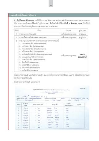 27
2.	บัญชีขายยาอันตรายฯ กรณีที่มีการขายยาอันตรายตามประกาศสำ�นักงานคณะกรรมการอาหารและยา
เรื่อง รายการยาอันตรายที่ต้องทำ�บัญชีการขายยา ซึ่งมีผลบังคับใช้ตั้งแต่วันที่ 5 สิงหาคม 2558 เป็นต้นไป
รายการยาที่จะต้องลงบัญชีขายยาฯ ตามแบบ ข.ย.11 ดังตาราง
ลำ�ดับ ชื่อยา ประเภท รูปแบบยา
1. ยาทรามาดอล (Tramadol) ยาเดี่ยว และยาสูตรผสม ทุกรูปแบบ
2. ยาเดกซ์โตรเมธอร์แฟน(Dextromethorphan) ยาเดี่ยว และยาสูตรผสม ทุกรูปแบบ
3. ยาในกลุ่มแอนติฮีสตามีน (Antihistamine) ตามรายการต่อไปนี้
1.	 บรอมเฟนนิลามีน (Brompheniramine)
2.	 คาร์บิน็อกซามีน (Carbinoxamine)
3.	 คลอร์เฟนนิลามีน (Chlorpheniramine)
4.	 ไซโปรเฮปทาดีน (Cyproheptadine)
5.	 เดกซ์คลอร์เฟนนิลามีน (Dexchlorpheniramine)
6.	 ไดเมนไฮดริเนต (Dimenhydrinate)
7.	 ไดเฟนไฮดรามีน (Diphenhydramine)
8.	 ด็อกซี่ลามีน (Doxylamine)
9.	 ไฮดรอกซีซีน (Hydroxyzine)
10.	โปรเมทาซีน (Promethazine)
11.	ไตรโพรลิดีน (Triprolidine)
ยาเดี่ยว และยาสูตรผสม
เฉพาะ
รูปแบบยาน้ำ�
ทั้งนี้ต้องจัดทำ�บัญชี และเก็บรักษาบัญชีไว้ ณ สถานที่ขายยาตามที่ระบุไว้ในใบอนุญาต พร้อมให้พนักงานเจ้า
หน้าที่ตรวจสอบได้ทุกเมื่อ
ตัวอย่างการจัดทำ�บัญชี แสดงตามรูป
รายละเอียดสิ่งที่ควรดำ�เนินการ
 