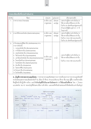 29
ลำ�ดับ ชื่อยา ประเภท รูปแบบยา ปริมาณขายปลีก
1. ยาทรามาดอล (Tramadol) ยาเดี่ยว และ
ยาสูตรผสม
เม็ดและ
แคปซูล
-	เฉพาะกับผู้มีความจำ�เป็นในการ
ใช้ยาตามข้อบ่งใช้ของยาเท่านั้น
-	ไม่เกิน 20 เม็ดหรือแคปซูล/คน/ครั้ง
-	ห้ามขายให้ผู้มีอายุต่ำ�กว่า 17 ปี
ในทุกกรณี
2. ยาเดกซ์โตรเมธอร์แฟน (Dextromethorphan) ยาเดี่ยว และ
ยาสูตรผสม
เม็ดและ
แคปซูล
-	เฉพาะกับผู้มีความจำ�เป็นในการ
ใช้ยาตามข้อบ่งใช้ของยาเท่านั้น
-	ไม่เกิน 3 ขวด (180 มล.)/คน/ครั้ง
-	ไม่เกิน 20 เม็ดหรือแคปซูล/คน/ครั้ง
3. ยาในกลุ่มแอนติฮีสตามีน (Antihistamine) ตาม
รายการต่อไปนี้
1.	 บรอมเฟนนิลามีน (Brompheniramine)
2.	 คาร์บิน็อกซามีน (Carbinoxamine)
3.	 คลอร์เฟนนิลามีน (Chlorpheniramine)
4.	 ไซโปรเฮปทาดีน (Cyproheptadine)
5.	 เดกซ์คลอร์เฟนนิลามีน (Dexchlorpheniramine)
6.	 ไดเมนไฮดริเนต (Dimenhydrinate)
7.	 ไดเฟนไฮดรามีน (Diphenhydramine)
8.	 ด็อกซี่ลามีน (Doxylamine)
9.	 ไฮดรอกซีซีน (Hydroxyzine)
10.	โปรเมทาซีน (Promethazine)
11.	ไตรโพรลิดีน (Triprolidine)
ยาเดี่ยว และ
ยาสูตรผสม
ยาน้ำ�
-	เฉพาะกับผู้มีความจำ�เป็นในการ
ใช้ยาตามข้อบ่งใช้ของยาเท่านั้น
-	ไม่เกิน 3 ขวด (180 มล.)/คน/ครั้ง
3.	บัญชีการขายยาควบคุมพิเศษ การขายยาควบคุมพิเศษทุกรายการจะต้องลงรายการยาควบคุมพิเศษที่
ขายไปโดยแสดงรายละเอียดลำ�ดับที่ วัน เดือน ปี ที่ขาย จำ�นวน/ปริมาณ ที่ขาย ชื่อ สกุล ผู้ซื้อ รวมทั้งลายมือ
ชื่อผู้มีหน้าที่ปฏิบัติการด้วย และให้เก็บบัญชีไว้เป็นเวลาไม่น้อยกว่า 3 ปีนับแต่วันที่ขาย โดย 1 ใบของ
แบบฟอร์ม ขย.10 จะลงบัญชีได้เฉพาะชื่อการค้าเดียว และเลขที่หรืออักษรของครั้งที่ผลิตเดียวเท่านั้นดังรูป
รายละเอียดสิ่งที่ควรดำ�เนินการ
 