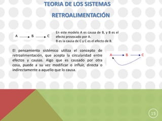 TEORIA DE LOS SISTEMAS
                      RETROALIMENTACIÓN

                        En este modelo A es causa de B, y B es el
                        efecto provocado por A.
                        B es la causa de C y C es el efecto de B.

El pensamiento sistémico utiliza el concepto de
retroalimentación, que acepta la circularidad entre
efectos y causas. Algo que es causado por otra
cosa, puede a su vez modificar o influir, directa o
indirectamente a aquello que lo causa.




                                                                    15
 