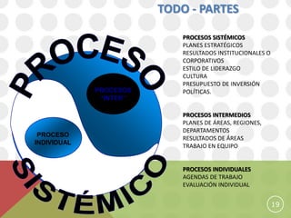 TODO - PARTES

                            PROCESOS SISTÉMICOS
                            PLANES ESTRATÉGICOS
                            RESULTADOS INSTITUCIONALES O
                            CORPORATIVOS
                            ESTILO DE LIDERAZGO
                            CULTURA
                            PRESUPUESTO DE INVERSIÓN
             PROCESOS       POLÍTICAS.
              “INTER”

                            PROCESOS INTERMEDIOS
                            PLANES DE ÁREAS, REGIONES,
                            DEPARTAMENTOS
 PROCESO
                            RESULTADOS DE ÁREAS
INDIVIDUAL
                            TRABAJO EN EQUIPO


                            PROCESOS INDIVIDUALES
                            AGENDAS DE TRABAJO
                            EVALUACIÓN INDIVIDUAL


                                                           19
 