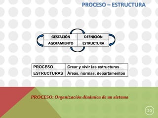 PROCESO – ESTRUCTURA




         GESTACIÓN       DEFNICIÓN
       AGOTAMIENTO      ESTRUCTURA




 PROCESO        Crear y vivir las estructuras
 ESTRUCTURAS    Áreas, normas, departamentos




PROCESO: Organización dinámica de un sistema


                                                20
 