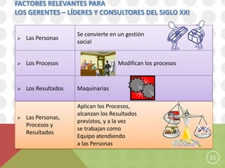 FACTORES RELEVANTES PARA
LOS GERENTES – LÍDERES Y CONSULTORES DEL SIGLO XXI

                     Se convierte en un gestión
   Las Personas
                     social


   Los Procesos                    Modifican los procesos



   Los Resultados   Maquinarias

                     Aplican los Procesos,
                     alcanzan los Resultados
   Las Personas,
                     previstos, y a la vez
    Procesos y
                     se trabajan como
    Resultados
                     Equipo atendiendo
                     a las Personas

                                                             21
 
