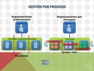 GESTIÓN POR PROCESOS

   Organizaciones                    Organizaciones por
    tradicionales                        Procesos
       Gerencia                           Gerencia




Unidades Departamentales                   Procesos




                                        Agregar valor
      Funciones
                           Video 1
                           Video 2
                                                          23
 