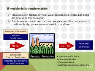 El modelo de la transformación
    Toda operación produce servicios y/o productos. Esto se hace por medio
     del proceso de transformación.
    Transformación: es el uso de recursos para modificar un estado o
     condición de algo para obtener un servicio o producto

Materiales, Información,
        Clientes
       Recursos
    Transformados

                                                                   Productos
        INPUT                                      OUTPUT          y servicios


     Empleados
 Equipos / Facilidades     Proceso Productivo   • Transformación física
                                                • Cambio de Dueño
Recursos que ayudan a
  la transformación
                                                • Cambio de Lugar
                                                • Acomodación/Almacenamiento
                                                                            29
 