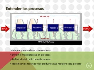 Entender los procesos
                                     PRODUCTOS




              Proceso 1       Proceso 2       Proceso 3    Proceso 4
INPUT                                                                          OUTPUT



                                       RECURSOS
                                   MACROPROCESO


        • Mapear y entender el macroproceso
        • Dividir el macroproceso en procesos
        • Definir el inicio y fin de cada proceso
        • Identificar los recursos y los productos que requiere cada proceso
                                                                                  31
 