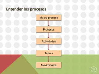 Entender los procesos
                 Macro-proceso



                   Procesos



                  Actividades



                    Tareas



                  Movimientos
                                 32
 