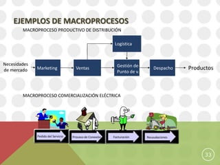 EJEMPLOS DE MACROPROCESOS
        MACROPROCESO PRODUCTIVO DE DISTRIBUCIÓN

                                                           Logística



Necesidades                                                 Gestión de
de mercado    Marketing               Ventas                                  Despacho    Productos
                                                            Punto de v.



        MACROPROCESO COMERCIALIZACIÓN ELÉCTRICA




              Pedido del Servicio   Proceso de Conexión   Facturación     Recaudaciones




                                                                                               33
 