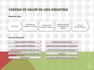 CADENA DE VALOR DE UNA INDUSTRIA
Cadena de Valor:



                      Desarrollo de                                Administración de
                                              Producción de                                    Ventas y
   Mercadeo        Productos y Servicios                           la distribución y la
                                           Productos y Servicios                           Servicio al cliente
                                                                         logística




Procesos de Soporte:

        Mejoramiento de Procesos                             Administración Financiera

        Administración Ambiental                     Administración de los Recursos Humanos

  Administración de Relaciones Externas               Administración de los servicios legales

 Administración de Servicios Corporativos                            Compras

              Planificación                          Desarrollo y Mantenimiento de Sistemas



                                                                                                                 36
 