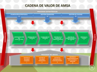 CADENA DE VALOR DE AMSA
                                                       PROCESOS ESTRATÉGICOS

              PLANEACIÓN ESTRÁTEGICA                       GESTIÓN FINANCIERA                   GESTIÓN DE CALIDAD
                        11                                         12                                   13




                                                       PROCESOS MISIONALES
PROVEEDORES




                                                                                                                                    CLIENTES
                  ADMINISTRACIÓN       GENERACIÓN DE       PLANEACIÓN DE     GESTIÓN DE LA     GESTIÓN DE        SERVICIO AL
                        DEL              DEMANDA              DEMANDA         CADENA DE      ABASTECIMIENTO        CLIENTE
                   CICLO DE VIDA             2                   3          ABASTECIMIENTO     DE CANALES             6
                         1                                                         4                5




                                                            PROCESOS DE APOYO
                                                                                                  GESTIÓN DE
                               GESTIÓN DE                GESTIÓN DE           GESTIÓN DE
                                                                                              MANTENIMIENTO DE
                               RECURSOS                   RECURSOS          INFORMACIÓN Y
                                                                                               INSTALACIONES Y
                               HUMANOS                  FINANCIEROS        COMUNICACIONES
                                                                                                   SERVICIOS
                                    7                         8                    9
                                                                                                      10



                                                                                                                               38
 
