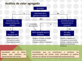 Análisis de valor agregado
                                              Actividad

                             Si          ¿Necesaria para                No
                                        generar el output?
                                                   No
     ¿Contribuye a los                                                        ¿Contribuye a las
    requerimientos del                                                         funciones de la
                                   Actividades                   Si
         cliente?                 discrecionales                                 empresa?

          Si                                                                            No
          Valor                        Valor agregado para la                     Sin valor
      Agregado real                           empresa                             agregado

     •Registrar la orden               •Registrar la fecha de recibo         •Revisión y aprobación
     •Completar la póliza              •Formato de pedidos                   •Transporte y movimiento
     •Investigar los datos             •Preparar informes financieros        •Archivo y almacenamiento
                                                                             •Repetición de trabajo
                                                                             •Demoras


Actividades que se deben               Actividades que no contribuyen a satisfacer los
realizar para satisfacer los           requerimientos del cliente. Estas actividades se podrían
requerimientos del cliente             eliminar sin afectar la funcionalidad del producto/servicio 40
 