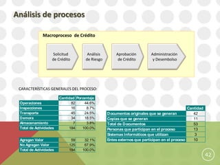 Análisis de procesos

              Macroproceso de Crédito


                   Solicitud           Análisis       Aprobación         Administración
                   de Crédito         de Riesgo        de Crédito         y Desembolso




 CARACTERÍSTICAS GENERALES DEL PROCESO:

                        Cantidad Porcentaje
 Operaciones                  82      44.6%
 Inspecciones                 16       8.7%                                                   Cantidad
 Transporte                   45      24.5%       Documentos originales que se generan           42
 Demora                       34      18.5%       Copias que se generan                          11
 Almacenamiento                7       3.8%       Total de Documentos                            53
 Total de Actividades        184    100.0%        Personas que participan en el proceso          13
                                                  Sistemas Informáticos que utilizan             3
 Agregan Valor                59     32.1%        Entes externos que participan en el proceso    10
 No Agregan Valor            125     67.9%
 Total de Actividades        184    100.0%
                                                                                                         42
 