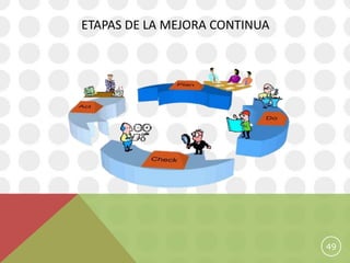 ETAPAS DE LA MEJORA CONTINUA




                               49
 