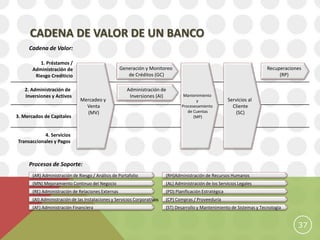 CADENA DE VALOR DE UN BANCO
     Cadena de Valor:

          1. Préstamos /
       Administración de                      ...