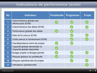 16© RSM Techno 2016
No Indicateur Portefeuille Programme Projet
1
Indice/Variance globale des
efforts/coûts (EVM)
2 Indice/Variance des délais (EVM)
3 Performance globale des délais
4 Date de fin prévue (EVM)
5 Coûts prévus à l’achèvement (EVM)
6 Interdépendance entre les projets
7
Capacité globale demandée vs
Capacité globale disponible
8 Budget projeté vs Budget planifié
9 Risques globaux du portefeuille
10 Risques opérationnels de projets
11 Indicateurs opérationnels
 