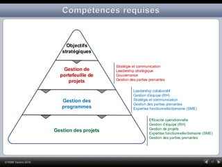 17© RSM Techno 2016
Objectifs
stratégiques
Gestion de
portefeuille de
projets
Gestion des
programmes
Gestion des projets
Stratégie et communication
Leadership stratégique
Gouvernance
Gestion des parties prenantes
Leadership collaboratif
Gestion d équipe (RH)
Stratégie et communication
Gestion des parties prenantes
Expertise fonctionnelle/domaine (SME)
Efficacité opérationnelle
Gestion d équipe (RH)
Gestion de projets
Expertise fonctionnelle/domaine (SME)
Gestion des parties prenantes
 