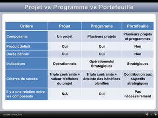5© RSM Techno 2016
Critère Projet Programme Portefeuille
Composants Un projet Plusieurs projets
Plusieurs projets
et programmes
Produit définit Oui Oui Non
Durée définie Oui Oui Non
Indicateurs Opérationnels
Opérationnels/
Stratégiques
Stratégiques
Critères de succès
Triple contrainte +
valeur d’affaires
du projet
Triple contrainte +
Atteinte des bénéfices
planifiés
Contribution aux
objectifs
stratégiques
Il y a une relation entre
les composants
N/A Oui
Pas
nécessairement
 