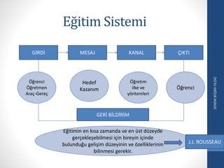 Eğitim Sistemi
SENEMBÜŞRAYILDIZ
GİRDİ MESAJ KANAL ÇIKTI
GERİ BİLDİRİM
Öğrenci
Öğretmen
Araç-Gereç
Hedef
Kazanım
Öğretim
ilke ve
yöntemleri
Öğrenci
Eğitimin en kısa zamanda ve en üst düzeyde
gerçekleşebilmesi için bireyin içinde
bulunduğu gelişim düzeyinin ve özelliklerinin
bilinmesi gerekir.
J.J. ROUSSEAU
 
