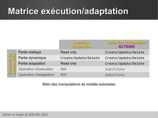 Olivier Le Goaer @ GDR-GPL 2015
Matrice exécution/adaptationMatrice exécution/adaptation
OpérationOpération
d'exécutiond'exécution
Opération d'adaptationOpération d'adaptation
ACTIONS
Partie statique Read only Create/Update/Delete
Partie dynamique Create/Update/Delete Create/Update/Delete
Partie adaptation Read only Create/Update/Delete
Opération d'exécution N/A Substitute
Opération d'adaptation N/A Substitute
Bilan des manipulations de modèle autorisées
ÉlémentsdeÉlémentsde
metamodèlemetamodèle
 