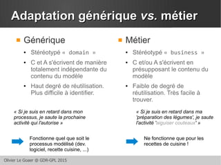 Olivier Le Goaer @ GDR-GPL 2015
Adaptation génériqueAdaptation générique vs.vs. métiermétier
 Générique
● Stéréotypé « domain »
● C et A s'écrivent de manière
totalement indépendante du
contenu du modèle
● Haut degré de réutilisation.
Plus difficile à identifier.
 Métier
● Stéréotypé « business »
● C et/ou A s'écrivent en
présupposant le contenu du
modèle
● Faible de degré de
réutilisation. Très facile à
trouver.
« Si je suis en retard dans mon
processus, je saute la prochaine
activité qui l'autorise »
« Si je suis en retard dans ma
'préparation des légumes', je saute
l'activité 'aiguiser couteaux' »
Fonctionne quel que soit le
processus modélisé (dev.
logiciel, recette cuisine, ...)
Ne fonctionne que pour les
recettes de cuisine !
 