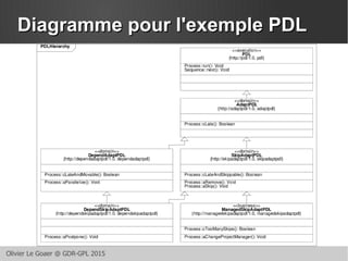 Olivier Le Goaer @ GDR-GPL 2015
Diagramme pour l'exemple PDLDiagramme pour l'exemple PDL
 