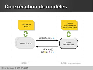 Olivier Le Goaer @ GDR-GPL 2015
Co-exécution de modèlesCo-exécution de modèles
Moteur pour Ω
Moteur pour Ω
Modèle de
type Ω
Modèle de
type Ω
Modèle
d'orchestration
d'adaptation de Ω
Modèle
d'orchestration
d'adaptation de Ω
Moteur
d'orchestration
CallBack()
sur C et A et E
Délégation sur E
Modèle
d'orchestration
d'adaptation de Ω
Modèle
d'orchestration
d'adaptation de Ω
Modèle de
type Ω
Modèle de
type Ω
iDSML Ω iDSML d'orchestration
 