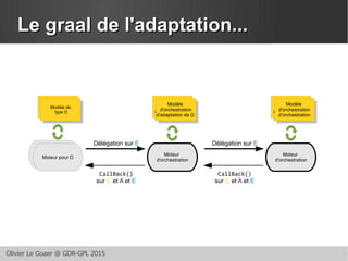 Olivier Le Goaer @ GDR-GPL 2015
Le graal de l'adaptation...Le graal de l'adaptation...
Moteur pour Ω
Moteur pour Ω
Modèle de
type Ω
Modèle de
type Ω
Modèle
d'orchestration
d'adaptation de Ω
Modèle
d'orchestration
d'adaptation de Ω
Moteur
d'orchestration
CallBack()
sur C et A et E
Délégation sur E
Modèle
d'orchestration
d'adaptation de Ω
Modèle
d'orchestration
d'adaptation de Ω
Modèle de
type Ω
Modèle de
type Ω
Modèle
d'orchestration
d'adaptation de Ω
Modèle
d'orchestration
d'adaptation de Ω
Moteur
d'orchestration
CallBack()
sur C et A et E
Délégation sur E
Modèle
d'orchestration
d'orchestration
Modèle
d'orchestration
d'orchestration
 