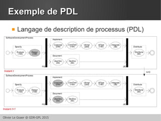 Olivier Le Goaer @ GDR-GPL 2015
Exemple de PDLExemple de PDL
 Langage de description de processus (PDL)
Instant t
Instant t+1
 