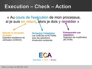 Olivier Le Goaer @ GDR-GPL 2015
Execution – Check – ActionExecution – Check – Action
« Au cours de l'exécution de mon proc...