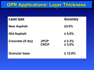 GGGGPPPPRRRRLLLL AaAaAaAayypypyppeeeepppprrrrll l li i TiTicTcTcchhaahhaaiittiittcciicciioookokkknnnnnnnnsseessee::ss::ss LLssLLssa a CCCCyyyyaaeeaaeellrrllrcrcc c TTuuTTuuhhllhhllaaaaiiiictctctctiiikikookkoonnnnnnnneeeessssssss 
LLaayyeerr ttyyppee AAccccuurraaccyy 
New Asphalt ±3.0% 
Old Asphalt ± 5.8% 
Concrete (if dry) JPCP 
CRCP 
± 2.3% 
± 3.0% 
Granular base ± 12.0% 
 
