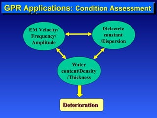 GGGGPPPPRRRR AAAApppppppplllliiiiccccaaaattttiiiioooonnnnssss:::: CCCCoooonnnnddddiiiittttiiiioooonnnn AAAAsssssssseeeessssssssmmmmeeeennnntttt 
CCCCoooonnnnddddiiiittttiiiioooonnnn AAAAsssssssseeeessssssssmmmmeeeennnntttt 
EM Velocity/ 
Frequency/ 
Amplitude 
Dielectric 
constant 
/Dispersion 
Water 
content/Density 
/Thickness 
DDeetteerriioorraattiioonn 
 