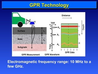 GGGGPPPPRRRR TTTTeeeecccchhhhnnnnoooollllooooggggyyyy 
Electromagnetic frequency range: 10 MHz to a 
few GHz. 
 