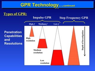 GGGGPPPPRRRR TTTTeeeecccchhhhnnnnoooollllooooggggyyyy…………ccccoooonnnnttititnniinnuuuueeeedddd 
Types of GPR: 
Penetration 
Capabilities 
and 
Resolutions 
Impulse GPR Step Frequency GPR 
Depth of Investigation 
High f Medium f Low f 
High 
resolution 
Medium 
resolution 
Low 
resolution 
 