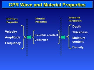 GGGGPPPPRRRR WWWWaaaavvvveeee aaaannnndddd MMMMaaaatttteeeerrrriiiiaaaallll PPPPrrrrooooppppeeeerrrrttttiiiieeeessss 
Velocity 
Amplitude 
Frequency 
Dielectric constant 
Dispersion 
Depth 
Thickness 
Moisture 
content 
Density 
EM Wave 
Properties 
Estimated 
Parameters 
Material 
Properties 
 