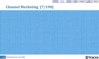 Marketing Tech, June 2016
Channel Marketing (7/190)
129
Marketing
Automation
Channel
Marketing
Content
Marketing
Data
Plat...