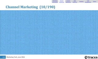Marketing Tech, June 2016
Channel Marketing (10/190)
132
Marketing
Automation
Channel
Marketing
Content
Marketing
Data
Pla...