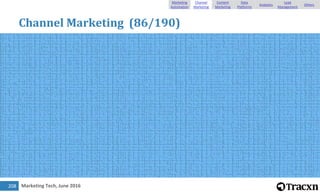 Marketing Tech, June 2016
Channel Marketing (86/190)
208
Marketing
Automation
Channel
Marketing
Content
Marketing
Data
Pla...