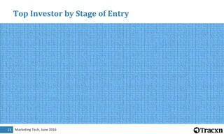 Marketing Tech, June 201621
Top Investor by Stage of Entry
 