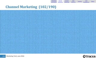 Marketing Tech, June 2016
Channel Marketing (102/190)
224
Marketing
Automation
Channel
Marketing
Content
Marketing
Data
Pl...