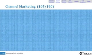 Marketing Tech, June 2016
Channel Marketing (105/190)
227
Marketing
Automation
Channel
Marketing
Content
Marketing
Data
Pl...