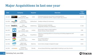 Marketing Tech, June 201624
Major Acquisitions in last one year
Date Company Acquirer Overview
Total
Funding
Jan-2015
Stro...