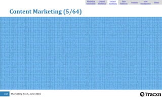 Marketing Tech, June 2016
Content Marketing (5/64)
317
Marketing
Automation
Channel
Marketing
Content
Marketing
Data
Platf...