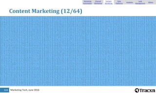 Marketing Tech, June 2016
Content Marketing (12/64)
324
Marketing
Automation
Channel
Marketing
Content
Marketing
Data
Plat...