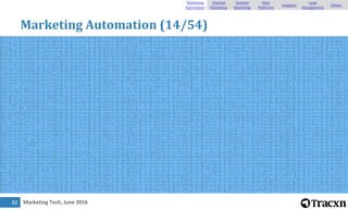 Marketing Tech, June 2016
Marketing Automation (14/54)
82
Marketing
Automation
Channel
Marketing
Content
Marketing
Data
Pl...